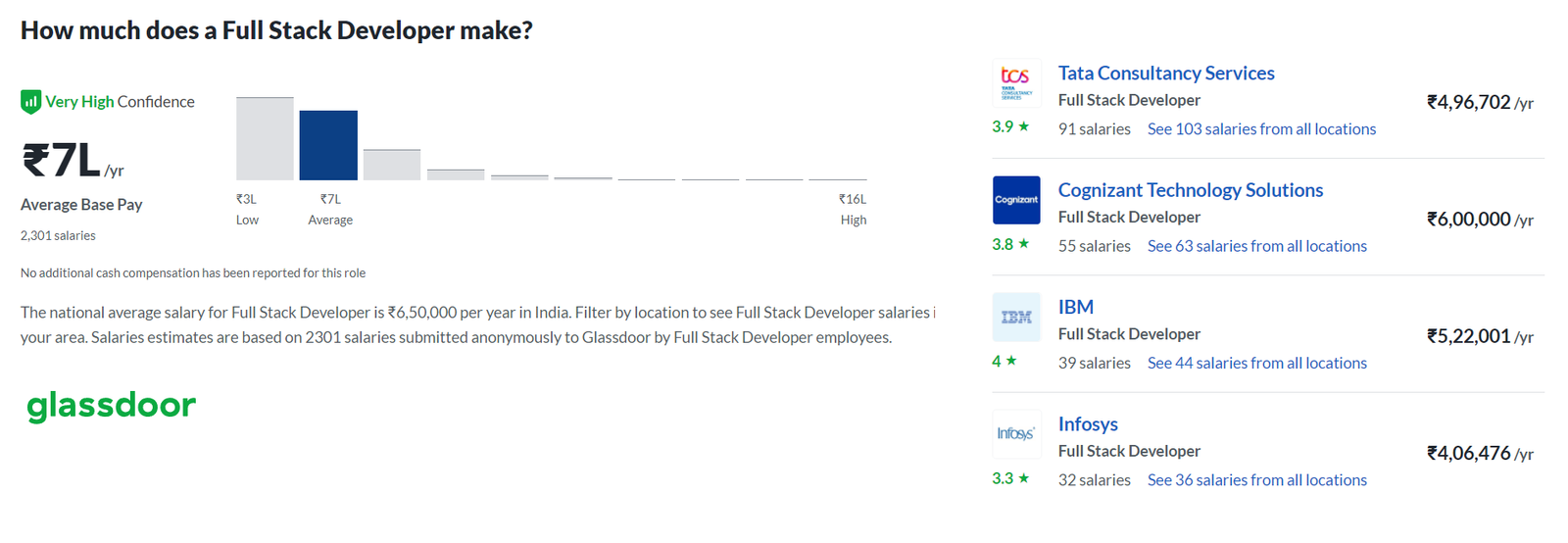 Full Stack developer Salary